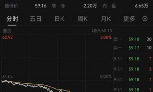 美联储，突发！黄金直线爆发！美股突变，中概股重挫！