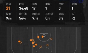 原创 
            唐斯21+17塔图姆13分 尼克斯再胜凯尔特人2-0
