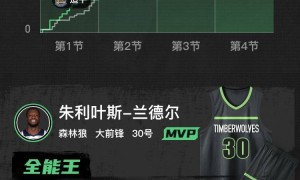 爱德华兹36分巴特勒33+7+7 勇士再负森林狼总分1-2
