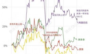 外卖混战升级：淘宝投入资源比肩双 11，美团第一次全面反击