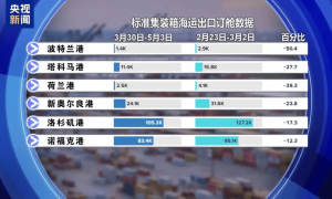 首批加征145%关税货物抵美，美国港口一片冷清！商品贵了，特朗普喊话：少买点！可以暂时不用交关税，这种操作大火……